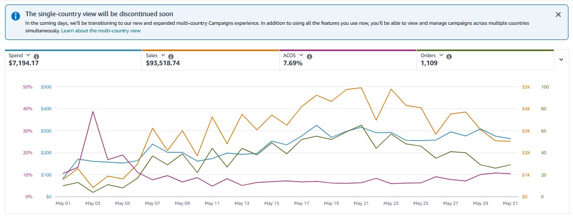 Ducker Labs PPC Stats After